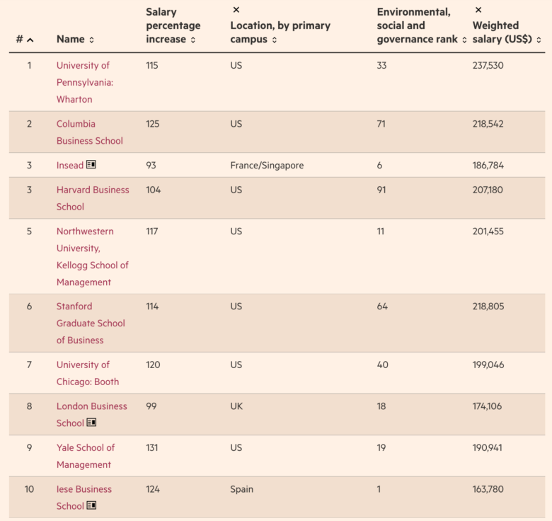 【2022年版】世界MBAランキング：FT/QS/Economist比較 | スペインMBA留学ナビ